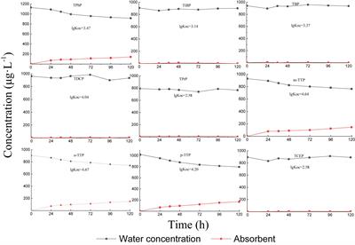 Aerobic and Anaerobic Biodegradability of Organophosphates in Activated Sludge Derived From Kitchen <mark class="highlighted">Garbage</mark> Biomass and Agricultural Residues